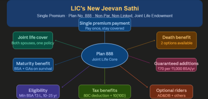 LIC’s New Jeevan Sathi - Single Premium