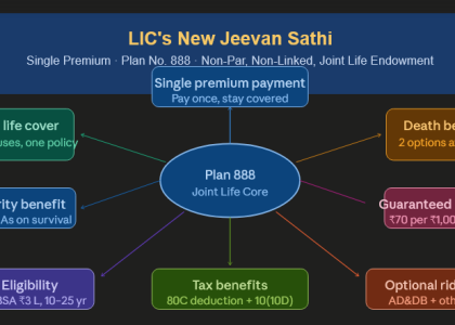 LIC’s New Jeevan Sathi - Single Premium