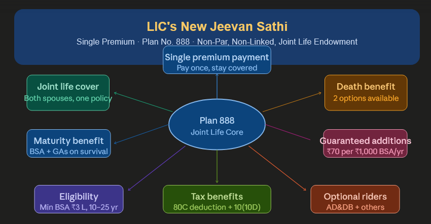 LIC’s New Jeevan Sathi - Single Premium